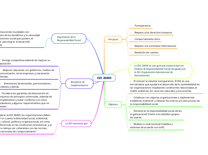 ISO 26000 - Mind Map