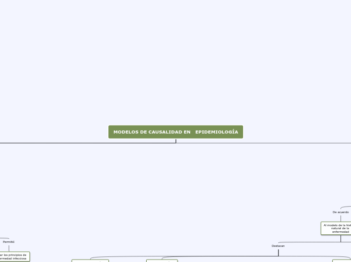 MODELOS DE CAUSALIDAD EN   EPIDEMIOLOGÍ...- Mapa Mental
