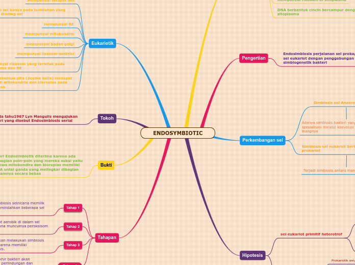 ENDOSYMBIOTIC - Mind Map