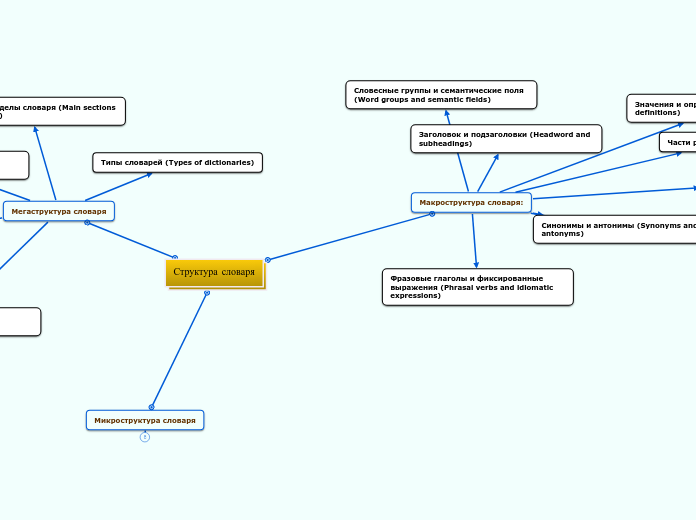 Структура словаря - Mind Map