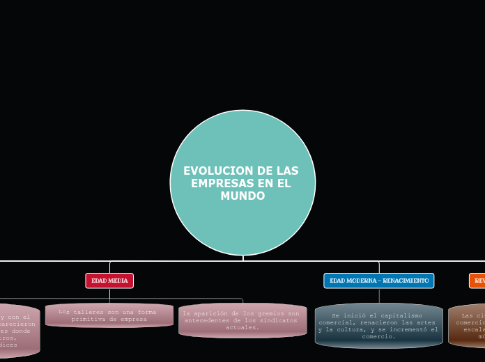 EVOLUCION DE LAS EMPRESAS EN EL MUNDO