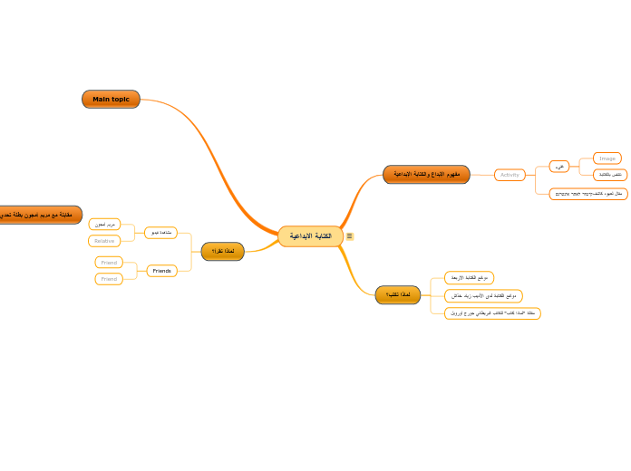 الكتابة الابداعية - Mind Map