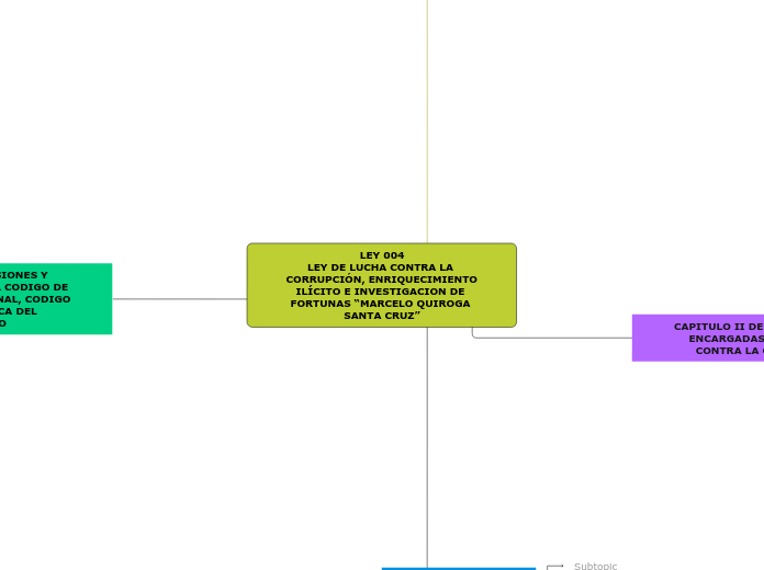 LEY 004
LEY DE LUCHA CONTRA LA CORRUPCI...- Mapa Mental
