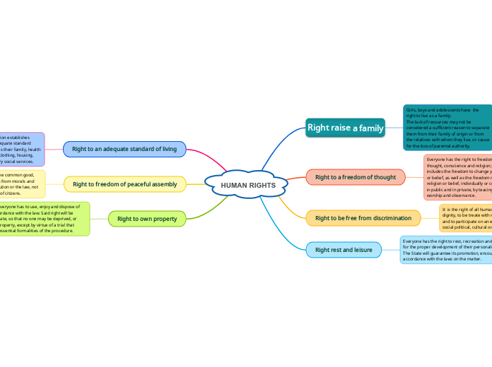 HUMAN RIGHTS - Mind Map