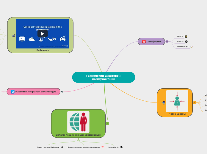 Технология цифровой коммуникации - Мыслительная карта