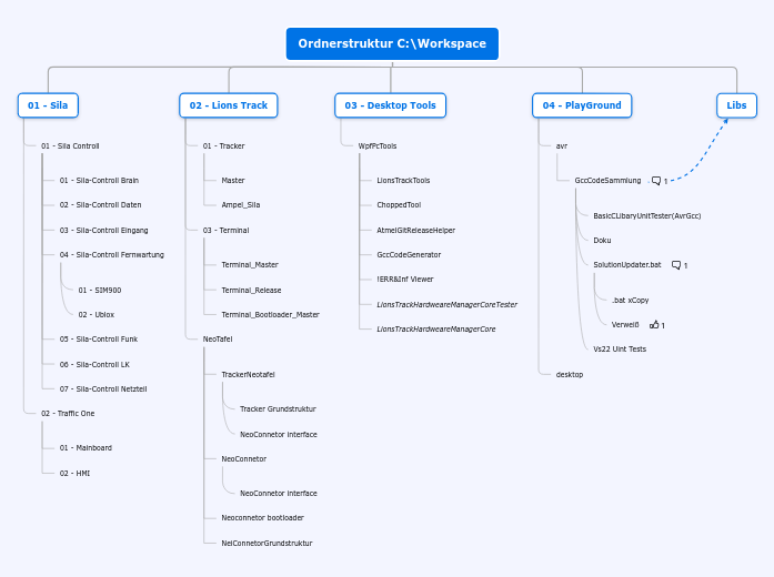Ordnerstruktur C:\Workspace - Mindmap