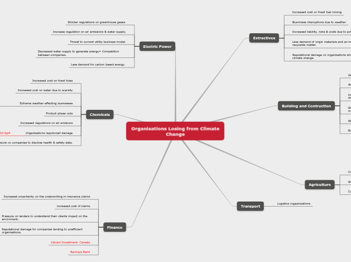 Organisations Losing from Climate Change - Mind Map