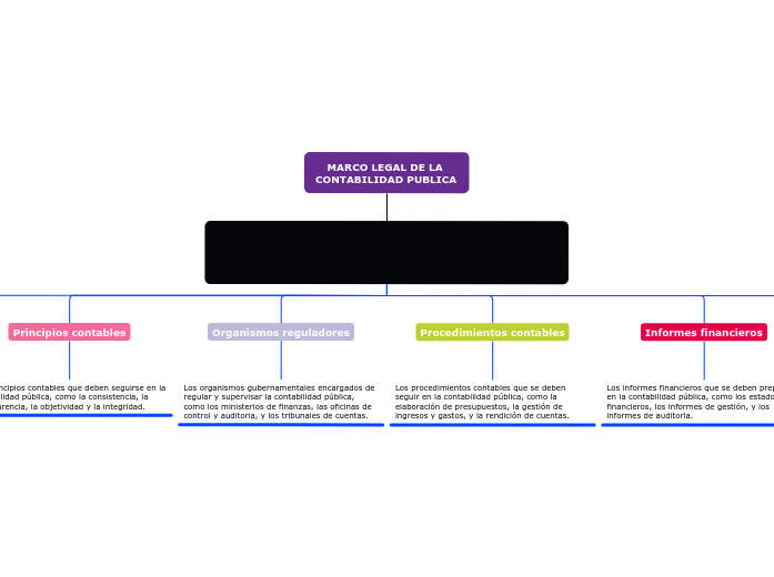 MARCO LEGAL DE LA CONTABILIDAD PUBLICA  - Mapa Mental