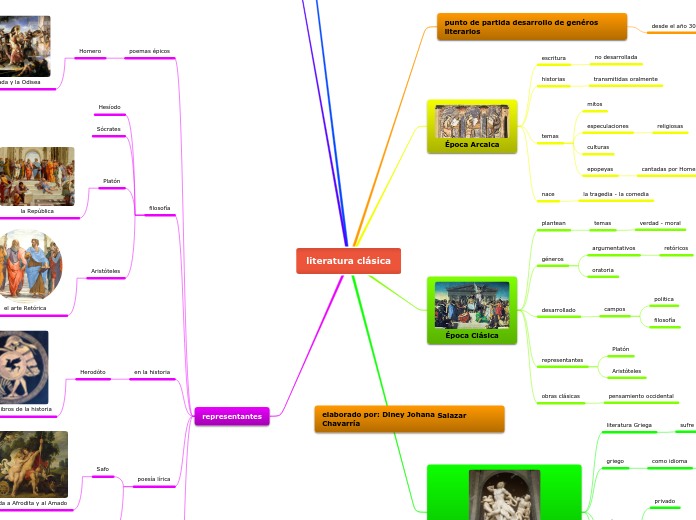 Escuela primaria Arne Oferta literatura clásica - Mind Map