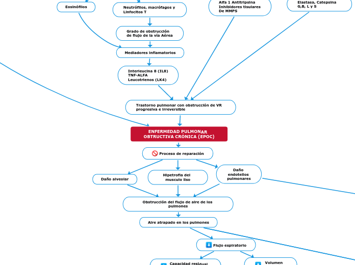 ENFERMEDAD PULMONAR  OBTRUCTIVA CRÓNICA...- Mapa Mental