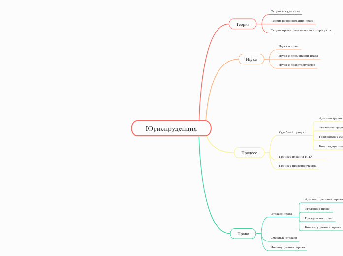 Юриспруденция - Мыслительная карта