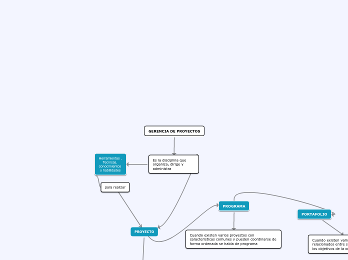 GERENCIA DE PROYECTOS - Mind Map