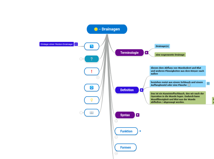 Drainagen - Mindmap