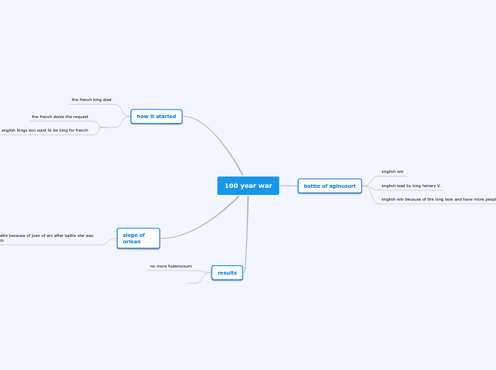 100 year war - Mind Map