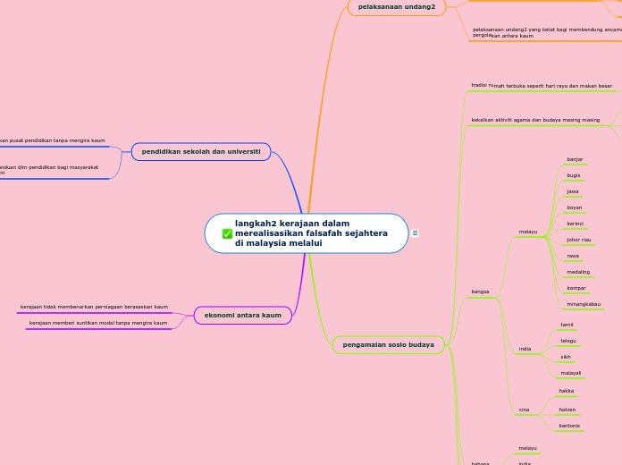 langkah2 kerajaan dalam merealisasikan fal...- Mind Map