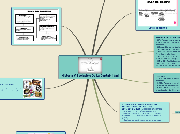 Historia Y Evolución De La Contabilidad - Mapa Mental