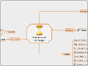 Administração do Tempo - Mapa Mental