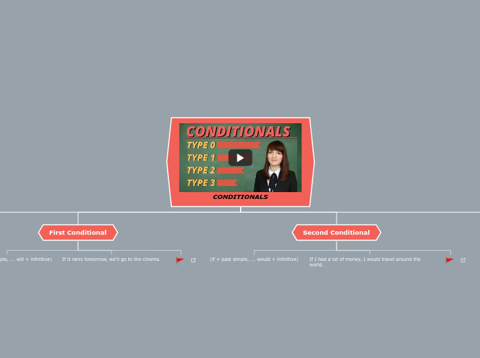 CONDITIONALS - Mind Map