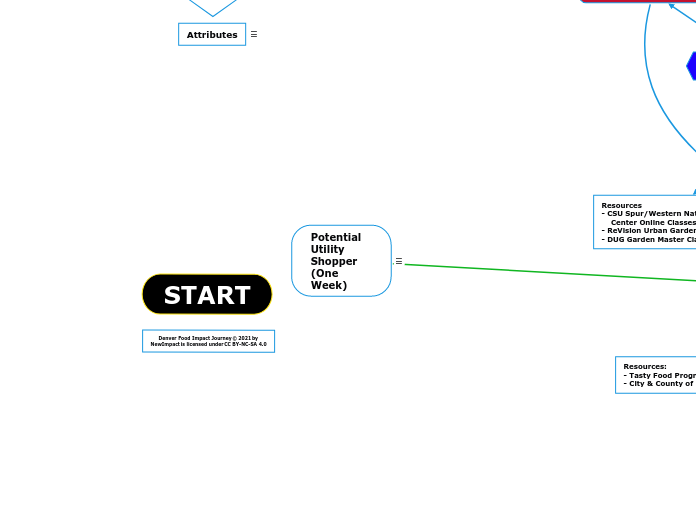 Potential Utility Shopper (One Week) - Mind Map