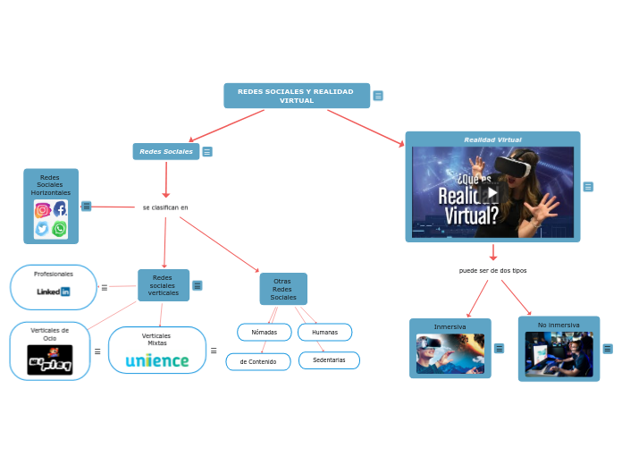 REDES SOCIALES Y REALIDAD VIRTUAL - Mapa Mental
