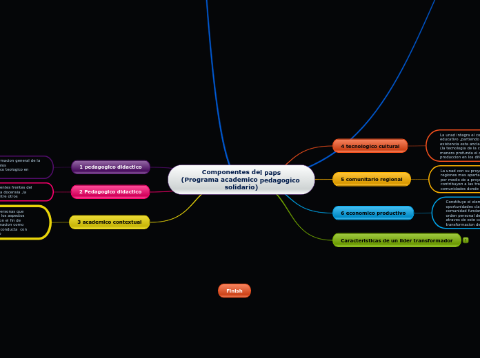 Componentes del paps
(Programa academic...- Mapa Mental