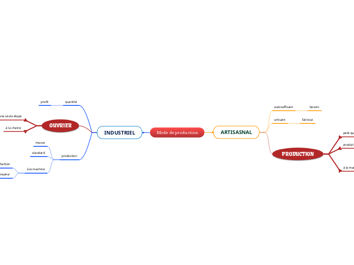 Mode de production - Mind Map