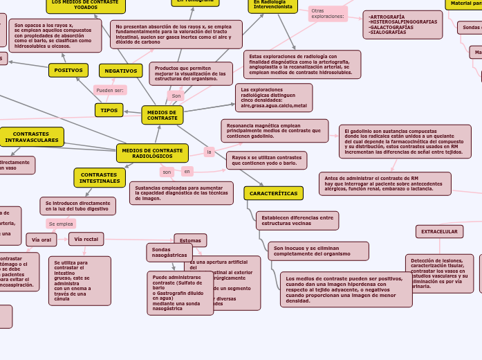 MEDIOS DE CONTRASTE RADIOLÓGICOS - Mind Map