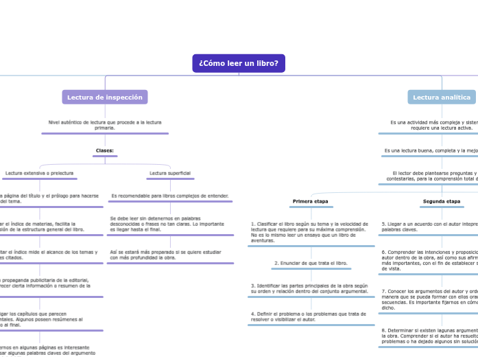 ¿Cómo leer un libro? - Mapa Mental
