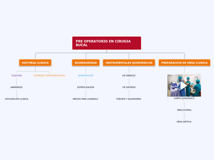 PRE OPERATORIO EN CIRUGIA BUCAL - Mapa Mental