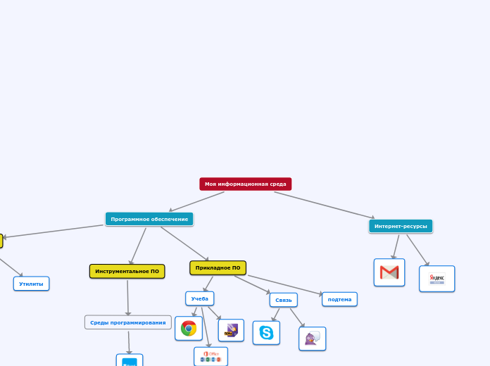 Моя информационная среда - Мыслительная карта