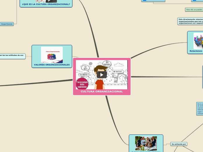 CULTURA ORGANIZACIONAL - Mapa Mental