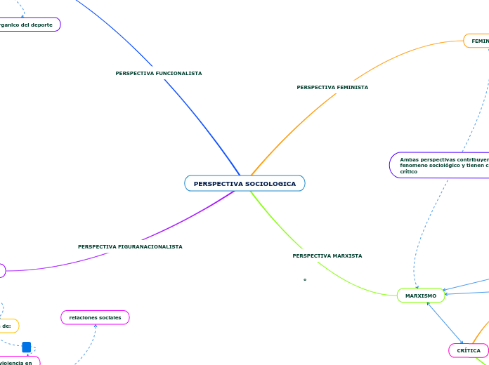 PERSPECTIVA SOCIOLOGICA - Mapa Mental
