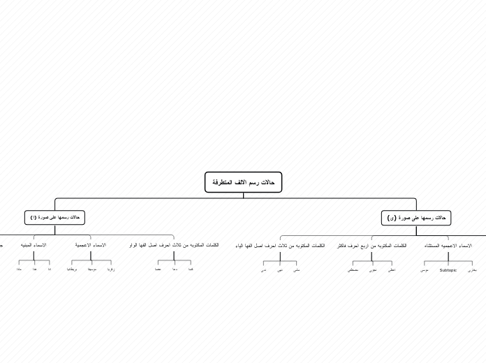 حالات رسم الالف المتطرفه
