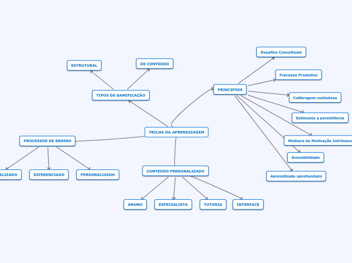 TRILHA DA APRENDIZAGEM - Mapa Mental