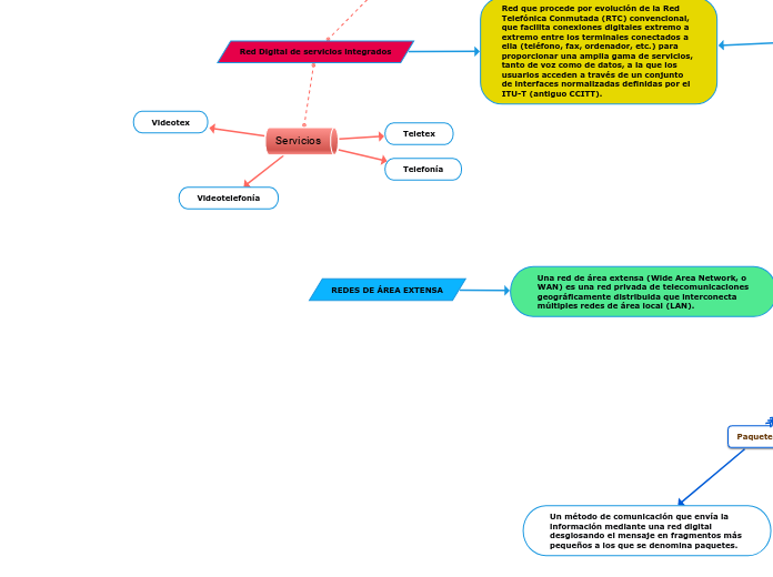 REDES DE ÁREA EXTENSA - Mapa Mental