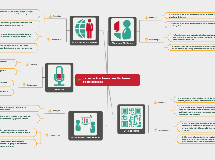 Caracterizaciones Mediaciones Tecnológi...- Mapa Mental