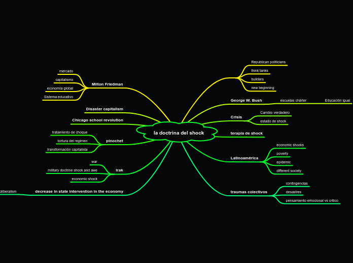la doctrina del shock - Mapa Mental