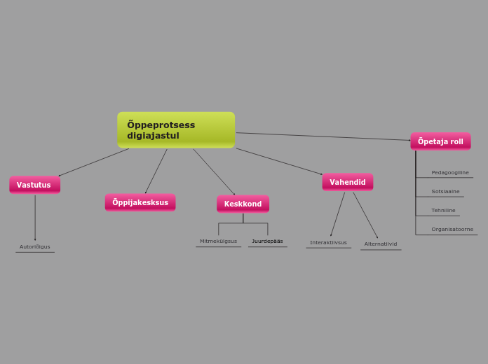 Õppeprotsess digiajastul - Mind Map