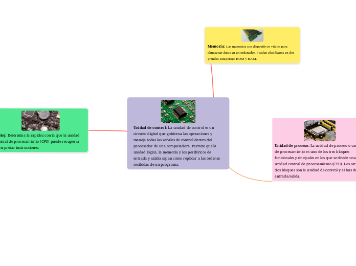 Unidad de control: La unidad de control...- Mapa Mental