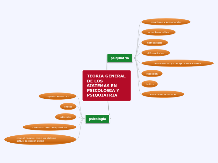 TEORIA GENERAL DE LOS SISTEMAS EN PSICO...- Mapa Mental