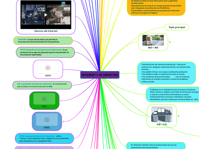 INTERNET Y SU SERVICIOS - Mapa Mental