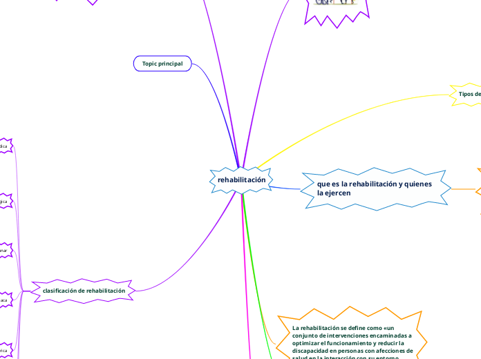 rehabilitación - Mapa Mental