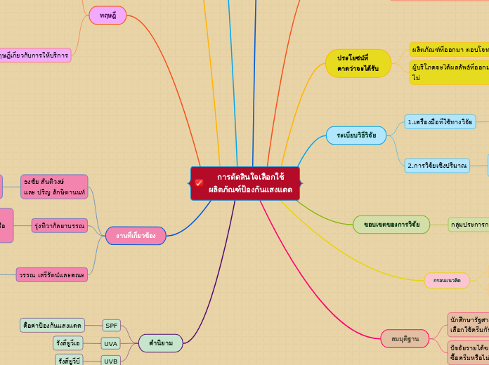 การตัดสินใจเลือกใช้ผลิตภัณฑ์ป้องกันแสงแดด - Mind Map