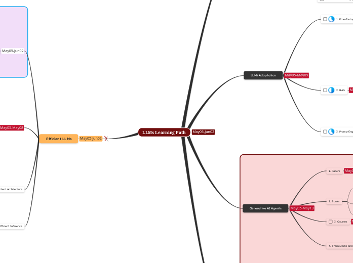 LLMs Learning Path