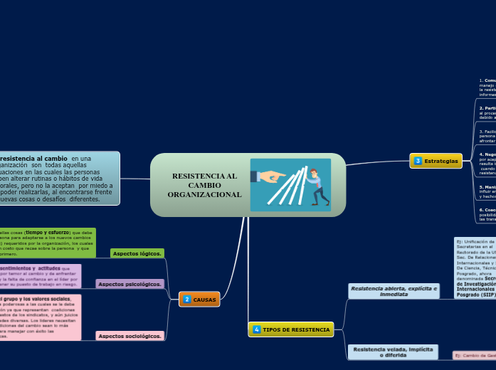 RESISTENCIA AL CAMBIO ORGANIZACIONAL - Mind Map