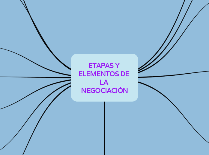ETAPAS Y ELEMENTOS DE LA NEGOCIACIÓN - Mind Map