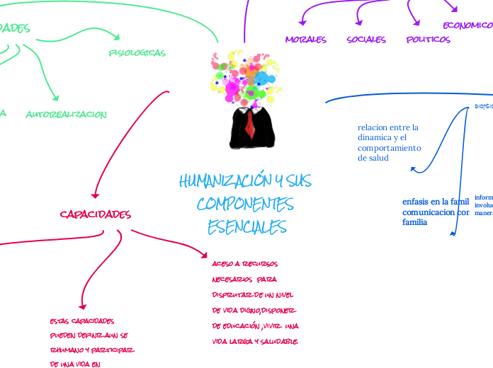 HUMANIZACIÓN Y SUS COMPONENTES ESENCIALES