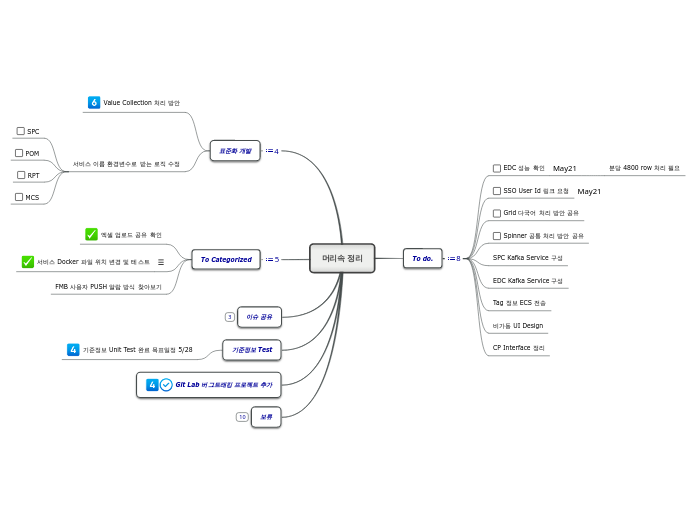 머리속 정리 - Mind Map