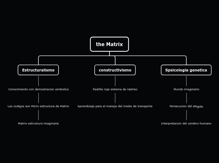 the Matrix - Mapa Mental