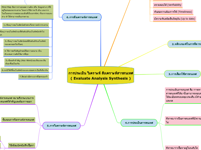 การประเมิน วิเคราะห์ สังเคราะห์สารสนเทศ
( Evaluate Analysis Synthesis )